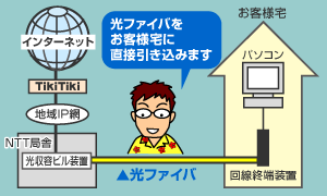 光接続のしくみ