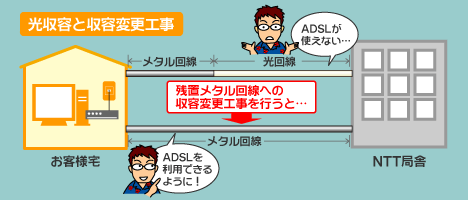 光収容と収容変更工事
