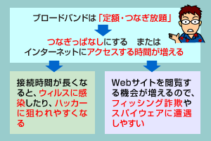 なぜ、セキュリティ対策？