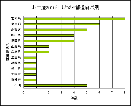 お土産2010年まとめ・都道府県別