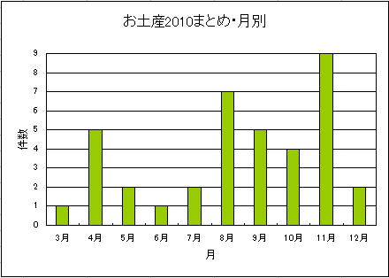 お土産2010年まとめ・月別