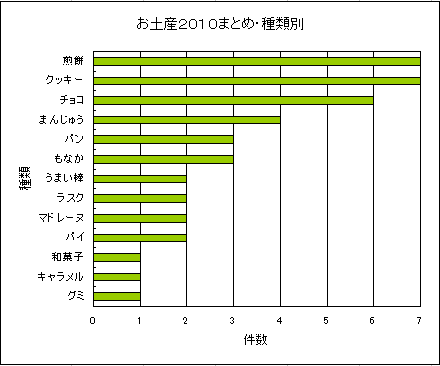 お土産2010年まとめ・種類別