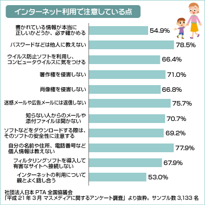 インターネット利用で注意している点