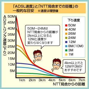 「ADSL速度」と「NTT局舎からの距離」の一般的な目安